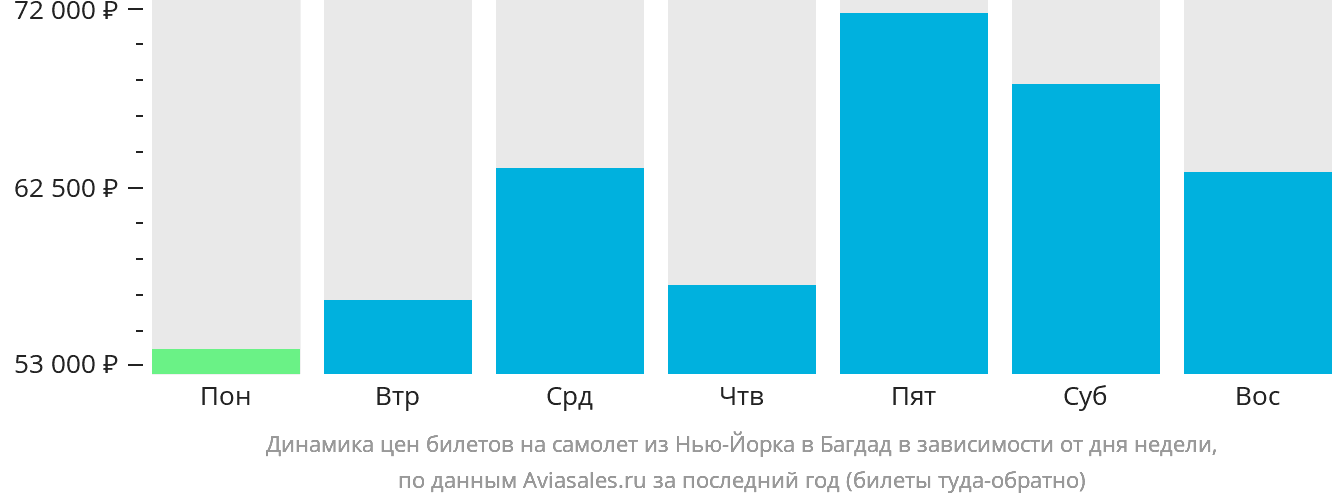 Динамика цен билетов на самолёт из Нью-Йорка в Багдад в зависимости от дня недели