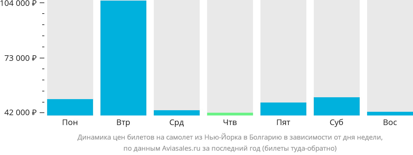 Динамика цен билетов на самолёт из Нью-Йорка в Болгарию в зависимости от дня недели
