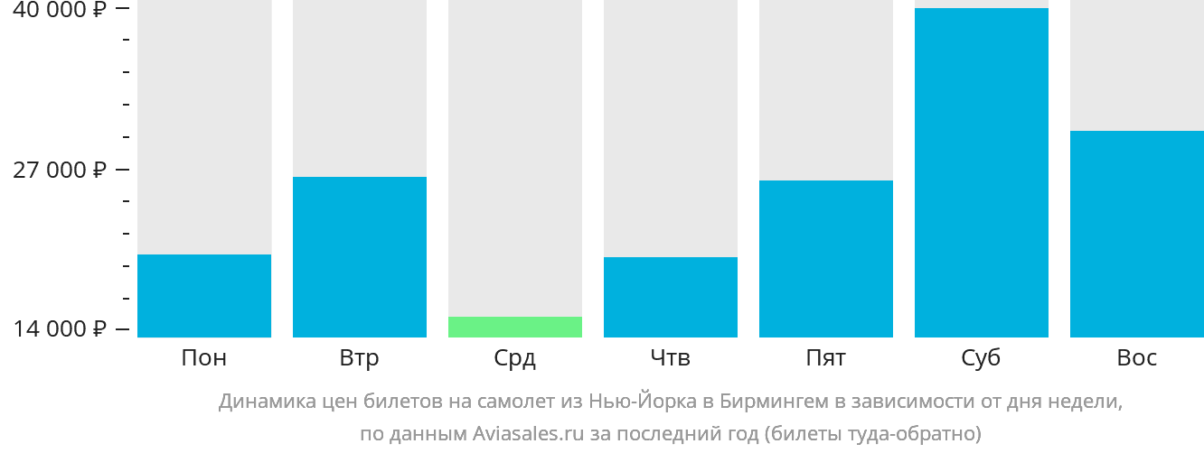 Динамика цен билетов на самолёт из Нью-Йорка в Бирмингем в зависимости от дня недели
