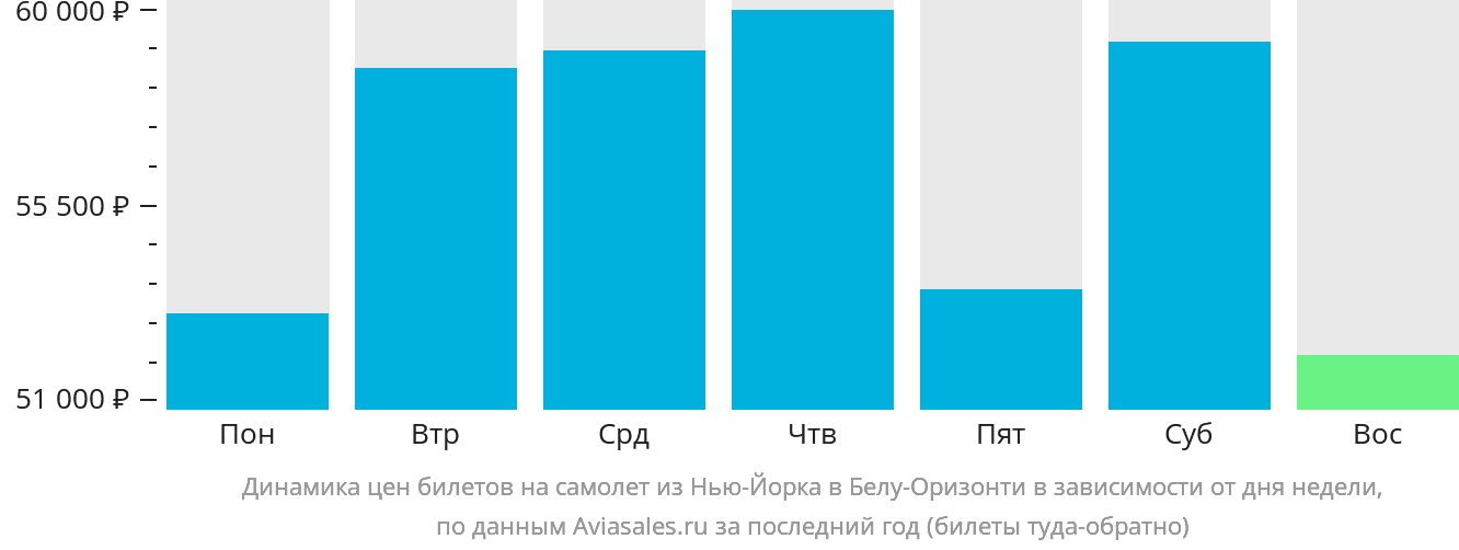 Динамика цен билетов на самолёт из Нью-Йорка в Белу-Оризонти в зависимости от дня недели