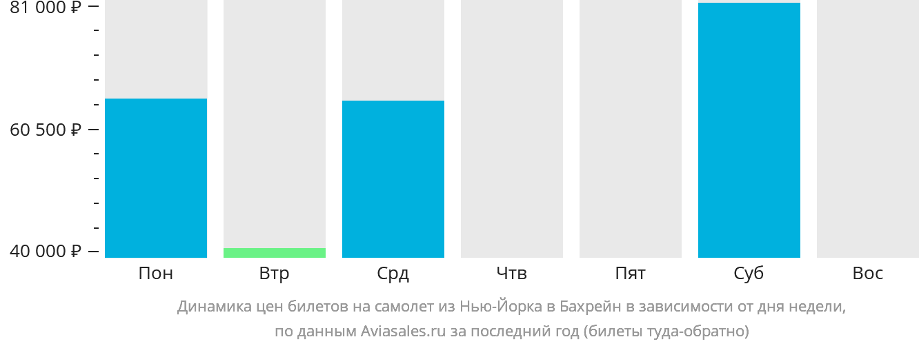 Динамика цен билетов на самолёт из Нью-Йорка в Бахрейн в зависимости от дня недели