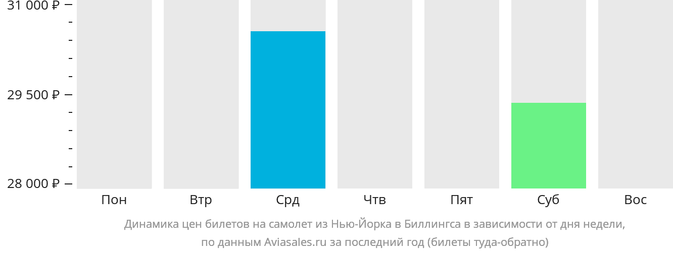 Динамика цен билетов на самолёт из Нью-Йорка в Биллингс в зависимости от дня недели