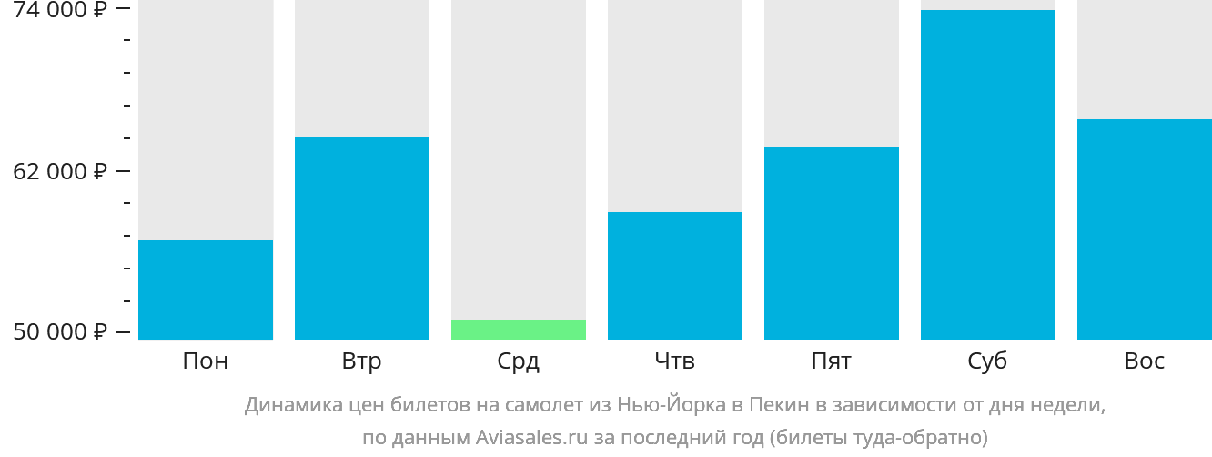Динамика цен билетов на самолёт из Нью-Йорка в Пекин в зависимости от дня недели