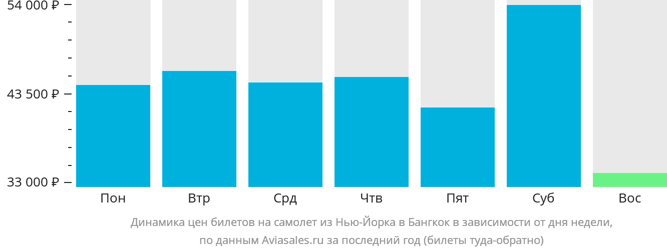 Динамика цен билетов на самолёт из Нью-Йорка в Бангкок в зависимости от дня недели