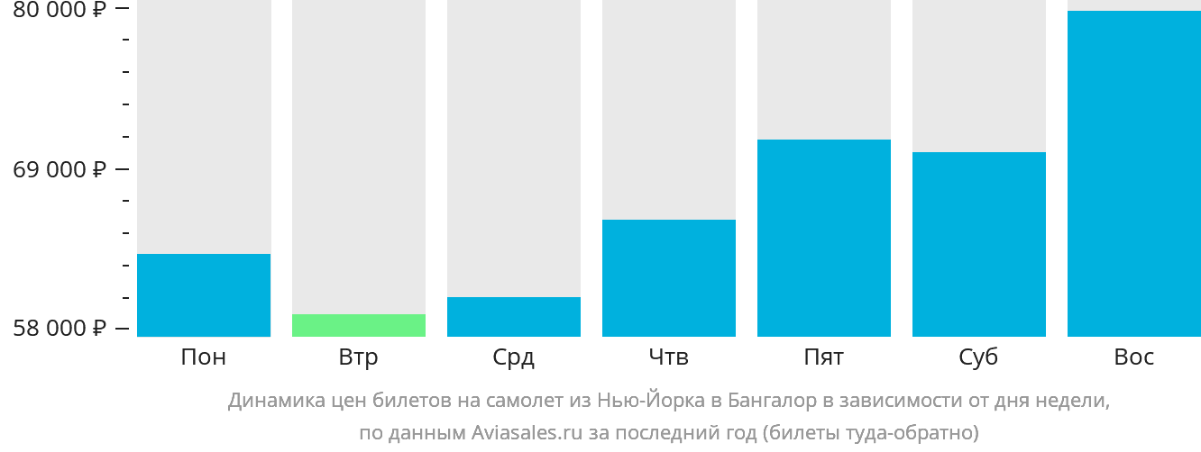 Динамика цен билетов на самолёт из Нью-Йорка в Бангалор в зависимости от дня недели