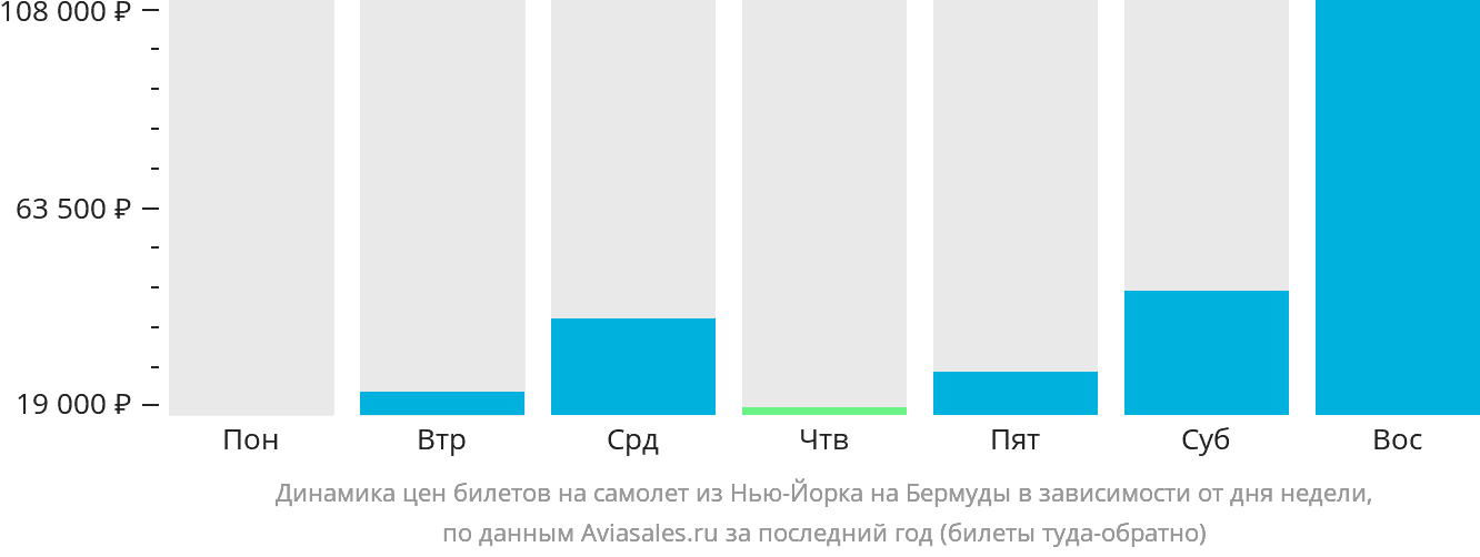 Динамика цен билетов на самолёт из Нью-Йорка на Бермуды в зависимости от дня недели