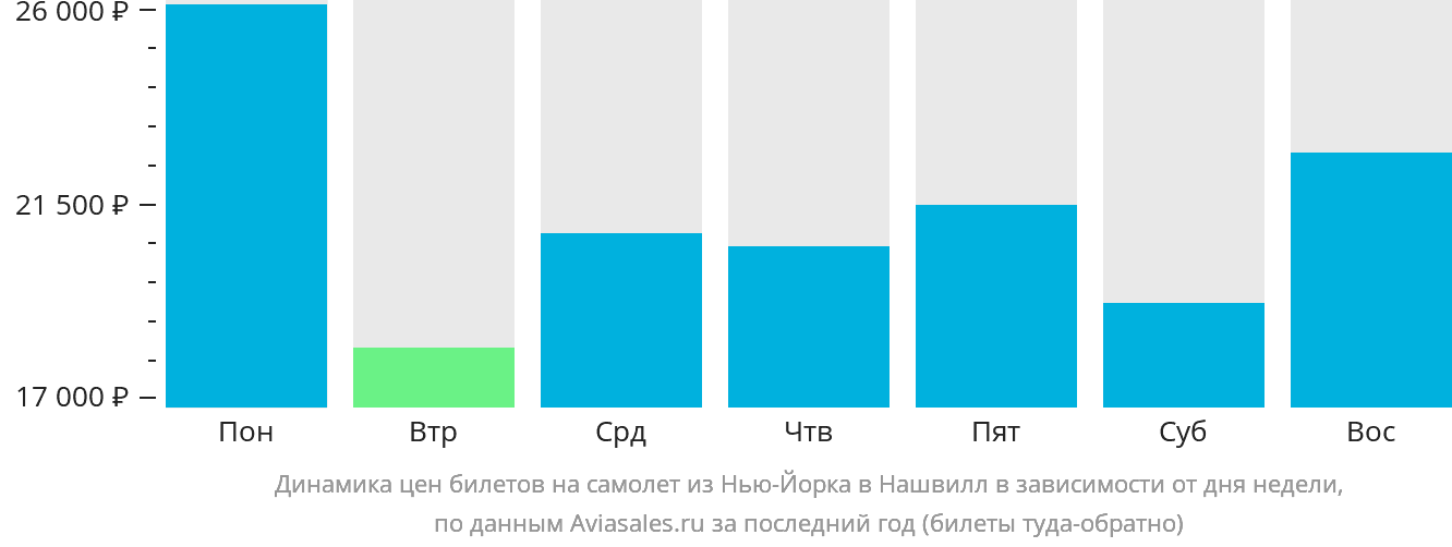 Динамика цен билетов на самолёт из Нью-Йорка в Нашвилл в зависимости от дня недели