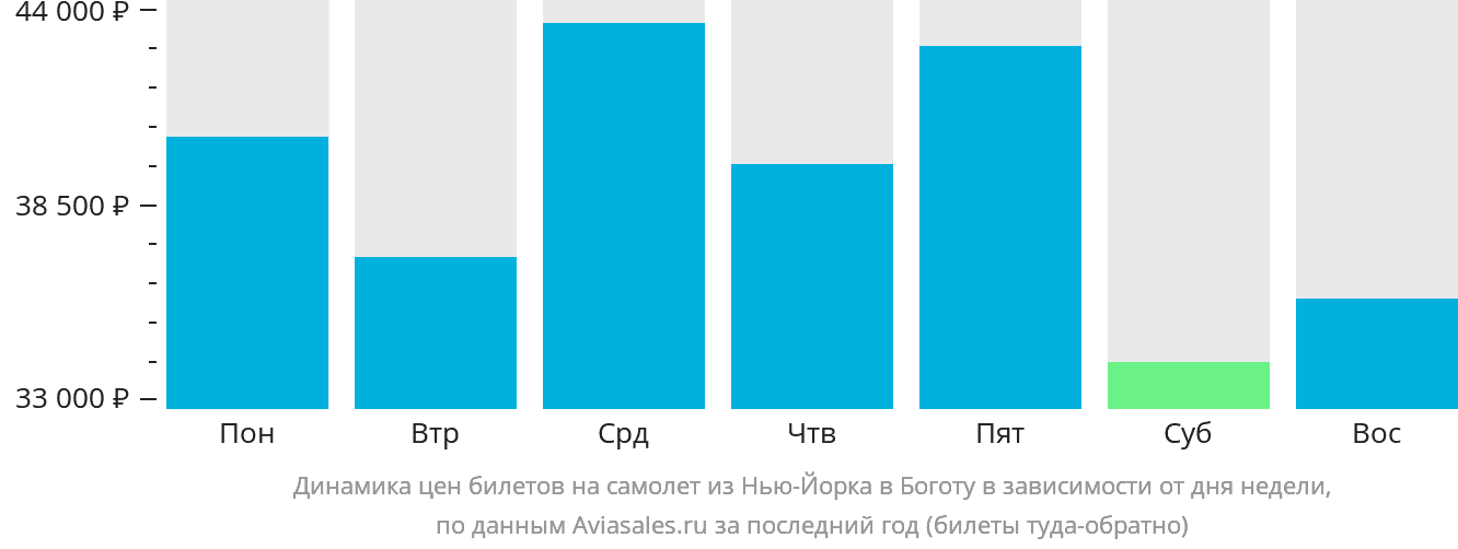 Динамика цен билетов на самолёт из Нью-Йорка в Боготу в зависимости от дня недели