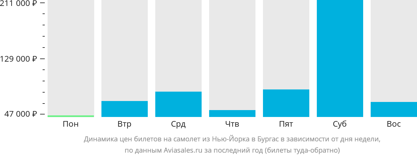Динамика цен билетов на самолёт из Нью-Йорка в Бургас в зависимости от дня недели