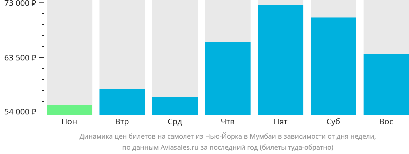 Динамика цен билетов на самолёт из Нью-Йорка в Мумбаи в зависимости от дня недели