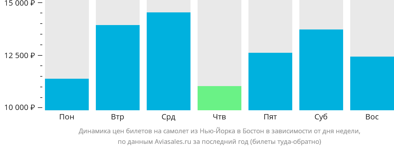 Динамика цен билетов на самолёт из Нью-Йорка в Бостон в зависимости от дня недели