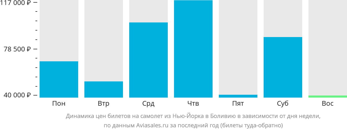 Динамика цен билетов на самолёт из Нью-Йорка в Боливию в зависимости от дня недели