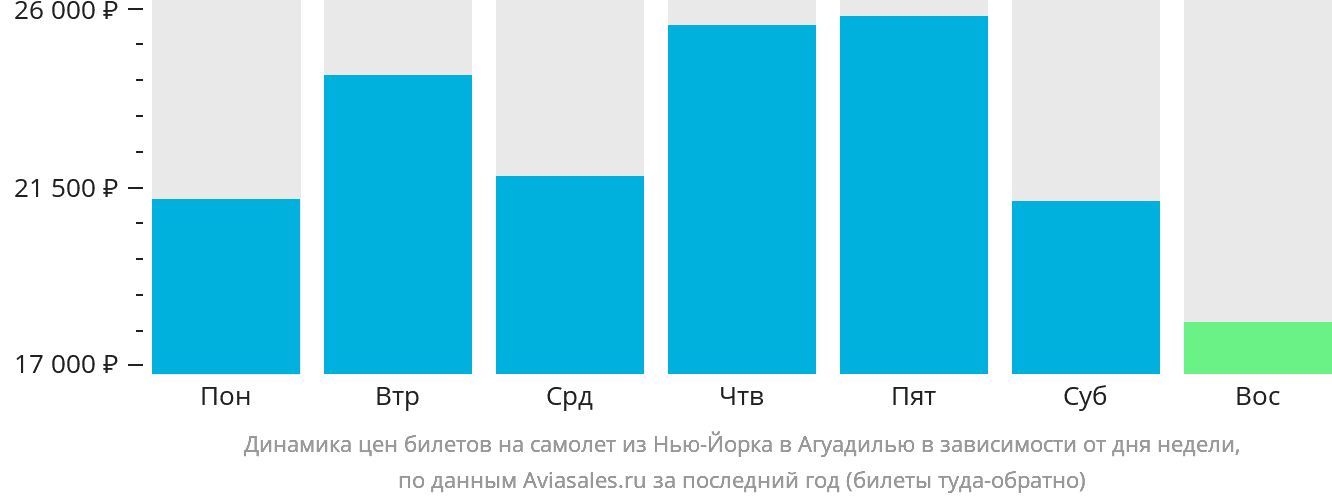 Динамика цен билетов на самолёт из Нью-Йорка в Агуадилью в зависимости от дня недели