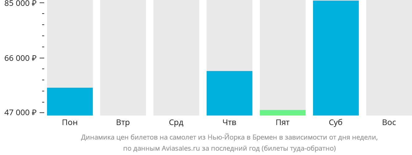 Динамика цен билетов на самолёт из Нью-Йорка в Бремен в зависимости от дня недели