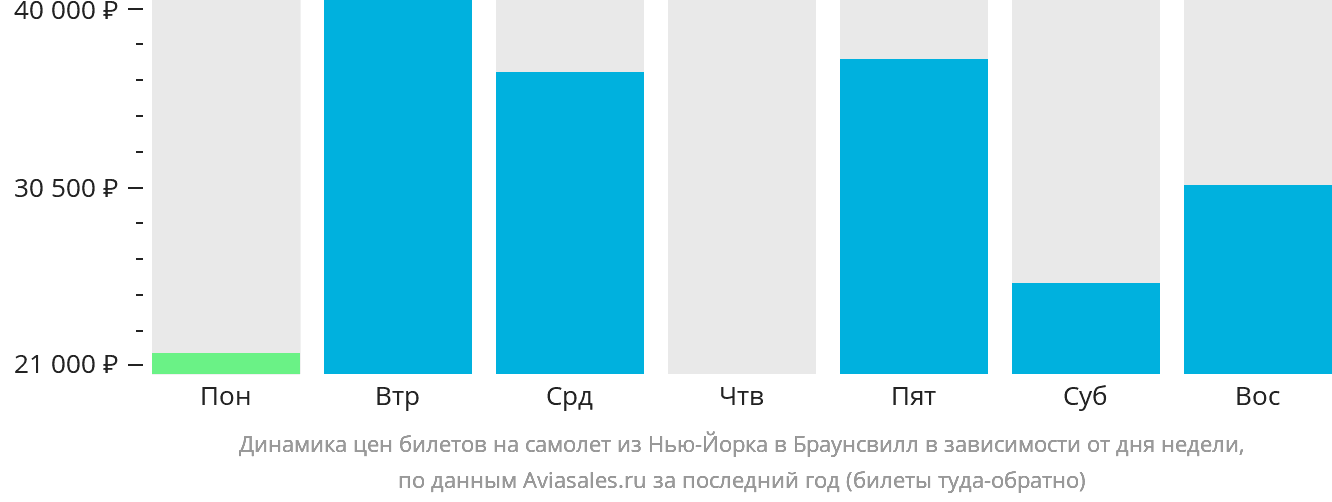 Динамика цен билетов на самолёт из Нью-Йорка в Браунсвилл в зависимости от дня недели