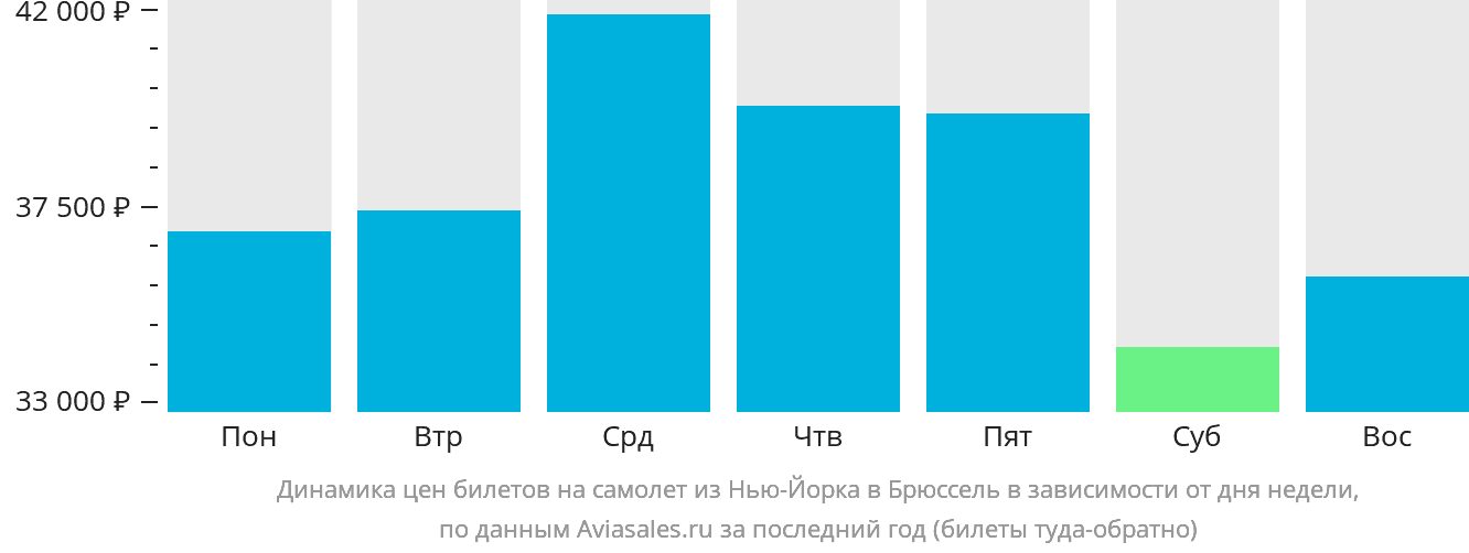 Динамика цен билетов на самолёт из Нью-Йорка в Брюссель в зависимости от дня недели