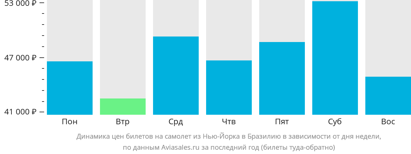 Динамика цен билетов на самолёт из Нью-Йорка в Бразилию в зависимости от дня недели