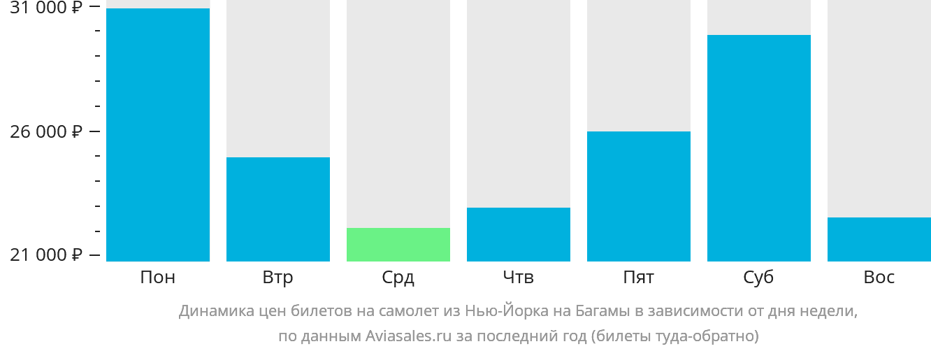 Динамика цен билетов на самолёт из Нью-Йорка на Багамы в зависимости от дня недели