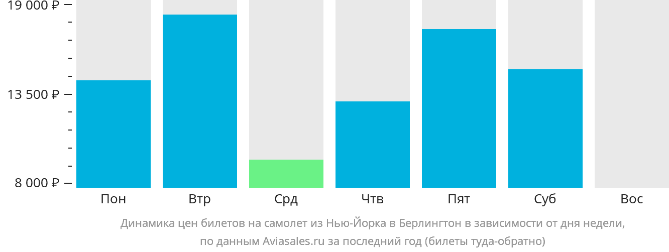 Динамика цен билетов на самолёт из Нью-Йорка в Берлингтон в зависимости от дня недели