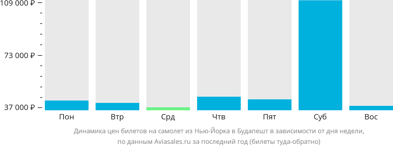 Динамика цен билетов на самолёт из Нью-Йорка в Будапешт в зависимости от дня недели