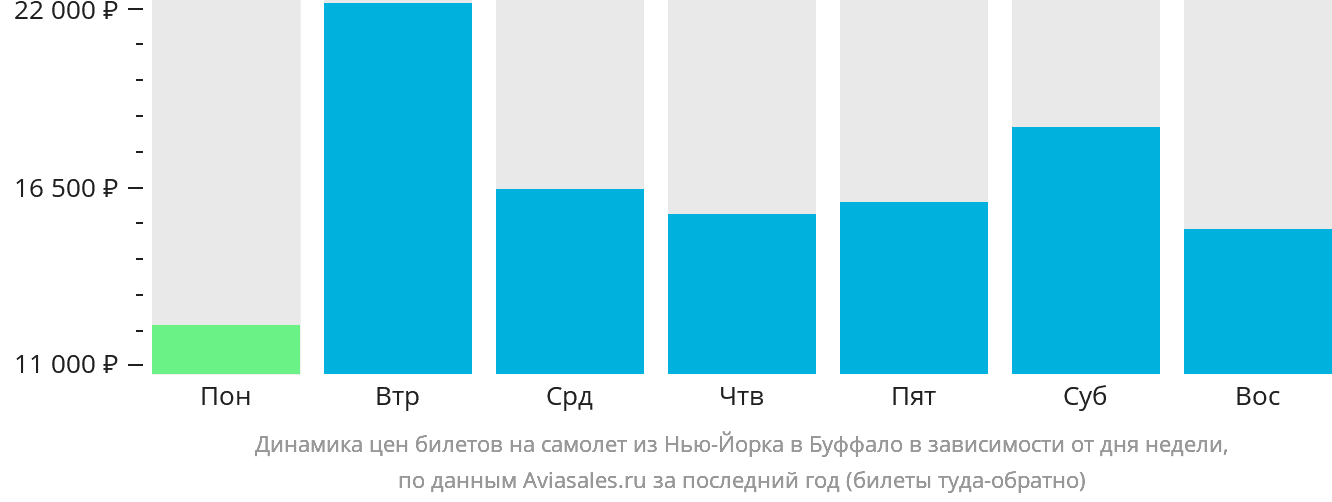 Динамика цен билетов на самолёт из Нью-Йорка в Буффало в зависимости от дня недели