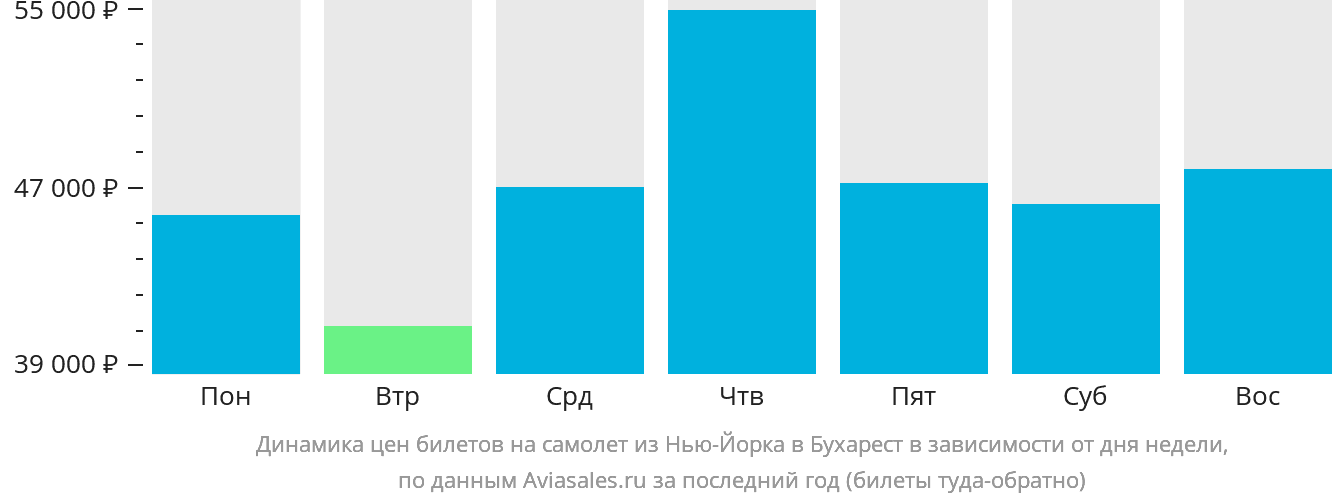 Динамика цен билетов на самолёт из Нью-Йорка в Бухарест в зависимости от дня недели