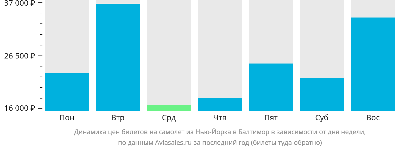 Динамика цен билетов на самолёт из Нью-Йорка в Балтимор в зависимости от дня недели