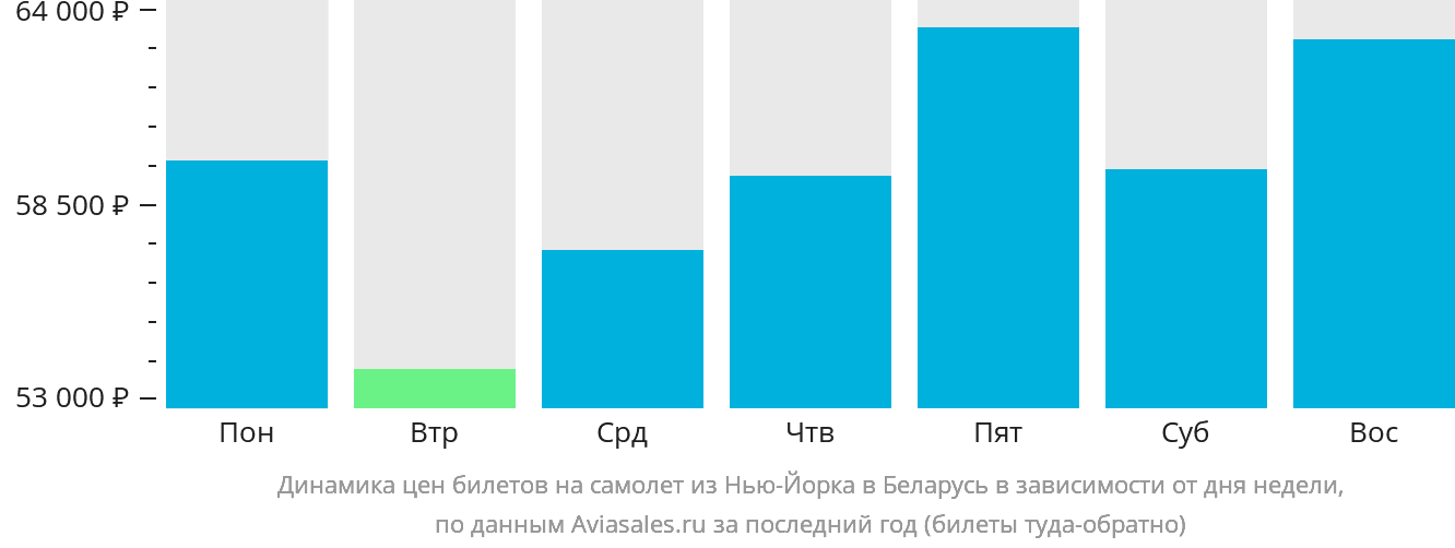 Динамика цен билетов на самолёт из Нью-Йорка в Беларусь в зависимости от дня недели