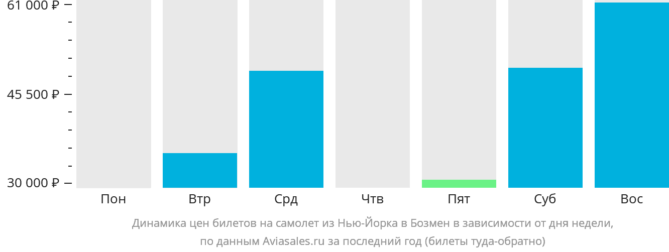 Динамика цен билетов на самолёт из Нью-Йорка в Бозмен в зависимости от дня недели