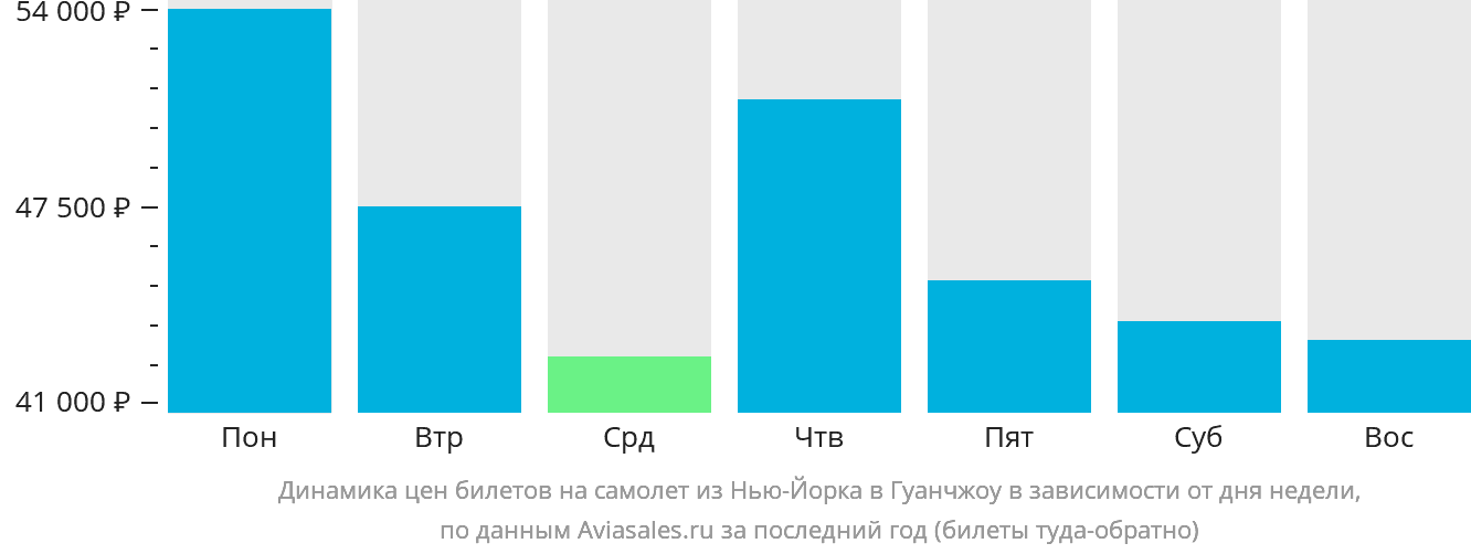 Динамика цен билетов на самолёт из Нью-Йорка в Гуанчжоу в зависимости от дня недели