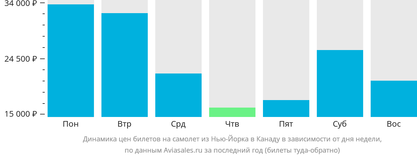 Динамика цен билетов на самолёт из Нью-Йорка в Канаду в зависимости от дня недели