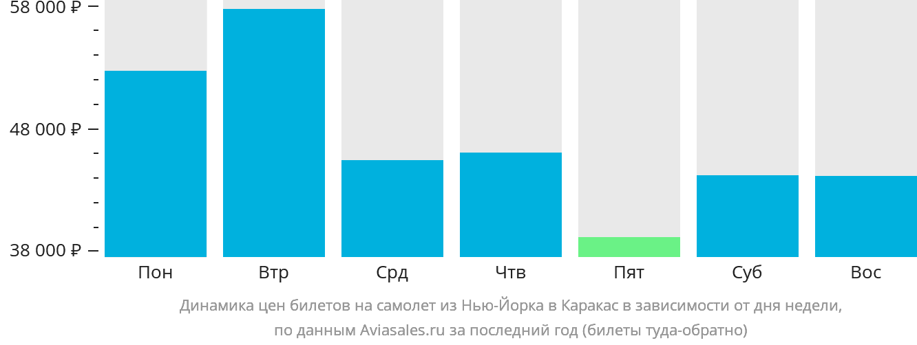 Динамика цен билетов на самолёт из Нью-Йорка в Каракас в зависимости от дня недели