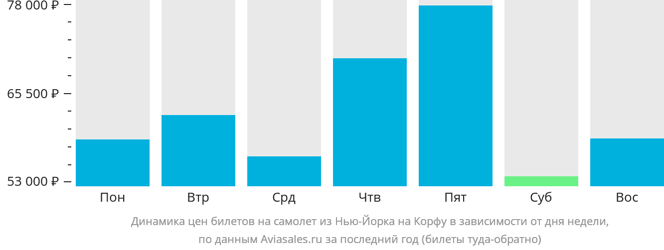 Динамика цен билетов на самолёт из Нью-Йорка на Корфу в зависимости от дня недели