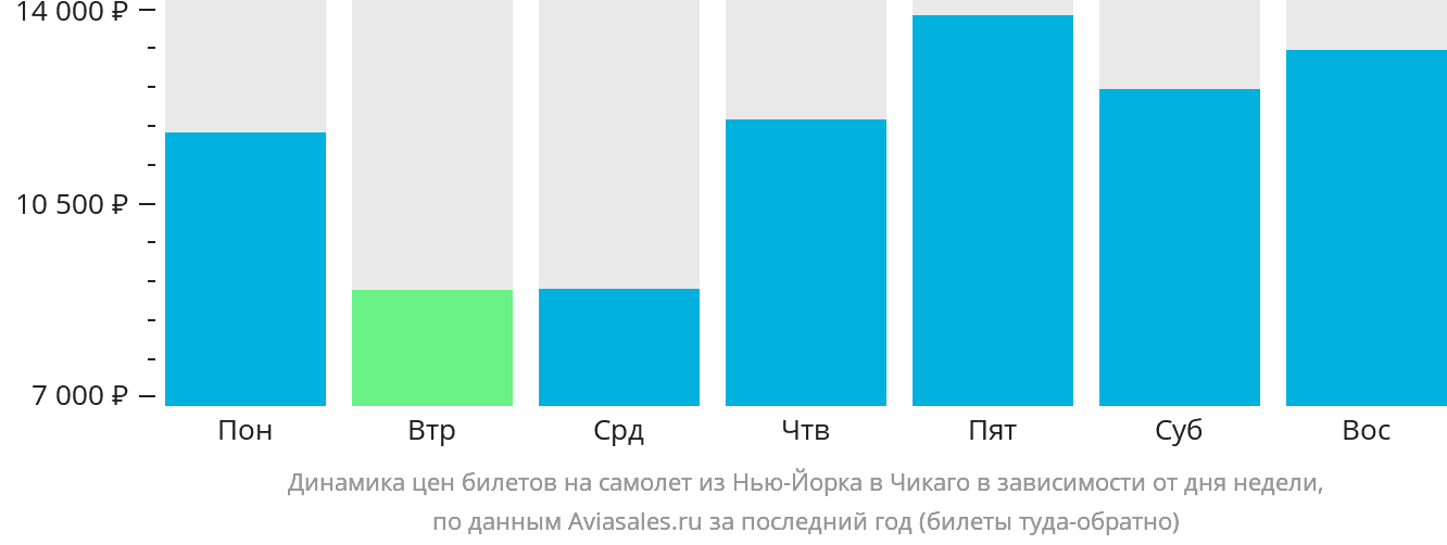 Динамика цен билетов на самолёт из Нью-Йорка в Чикаго в зависимости от дня недели