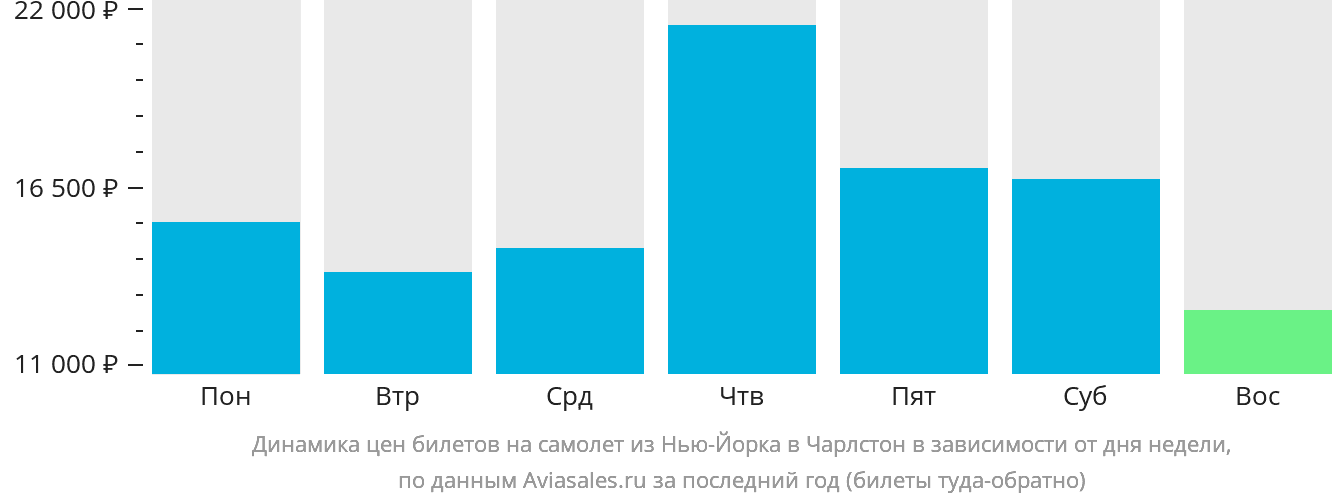 Динамика цен билетов на самолёт из Нью-Йорка в Чарлстон в зависимости от дня недели