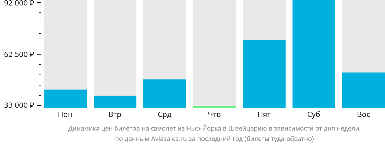 Динамика цен билетов на самолёт из Нью-Йорка в Швейцарию в зависимости от дня недели