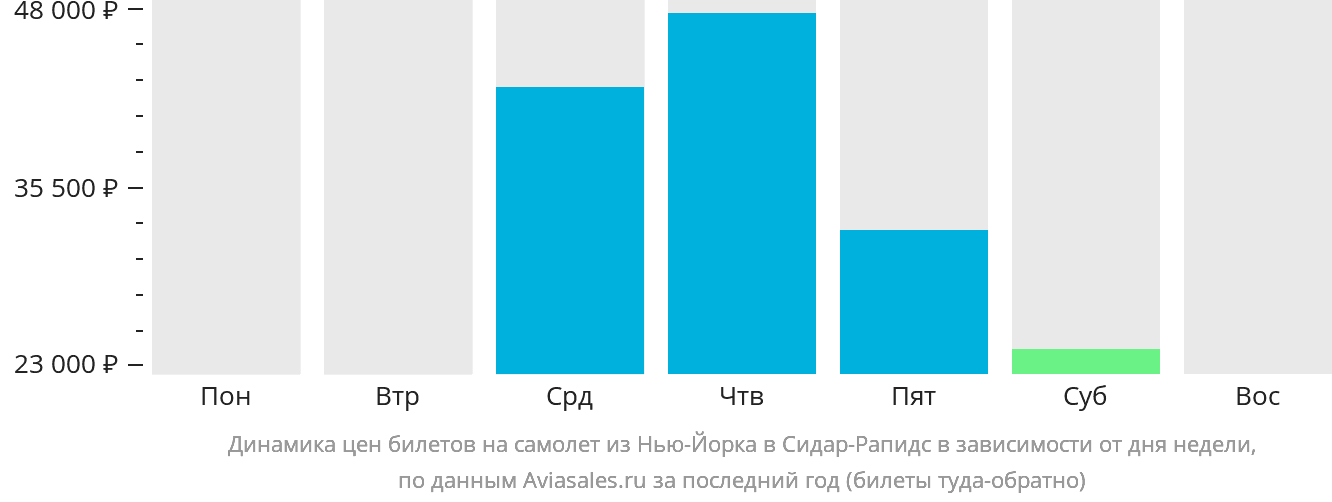 Динамика цен билетов на самолёт из Нью-Йорка в Сидар-Рэпидс в зависимости от дня недели