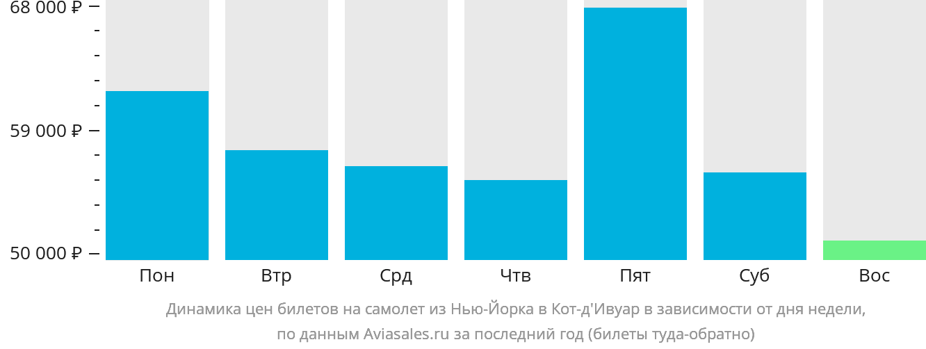 Динамика цен билетов на самолёт из Нью-Йорка в Кот-д'Ивуар в зависимости от дня недели