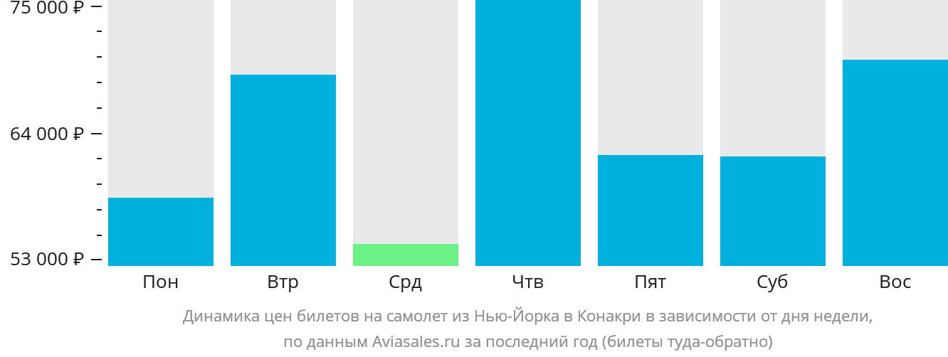 Динамика цен билетов на самолёт из Нью-Йорка в Конакри в зависимости от дня недели