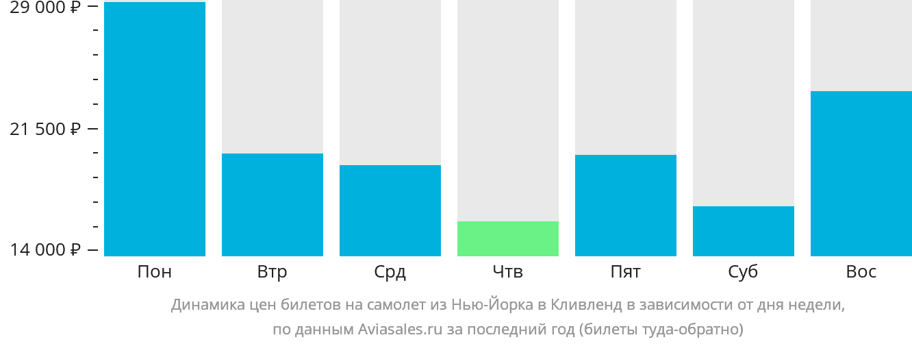 Динамика цен билетов на самолёт из Нью-Йорка в Кливленд в зависимости от дня недели