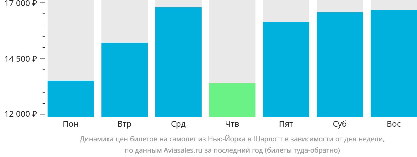 Динамика цен билетов на самолёт из Нью-Йорка в Шарлотт в зависимости от дня недели