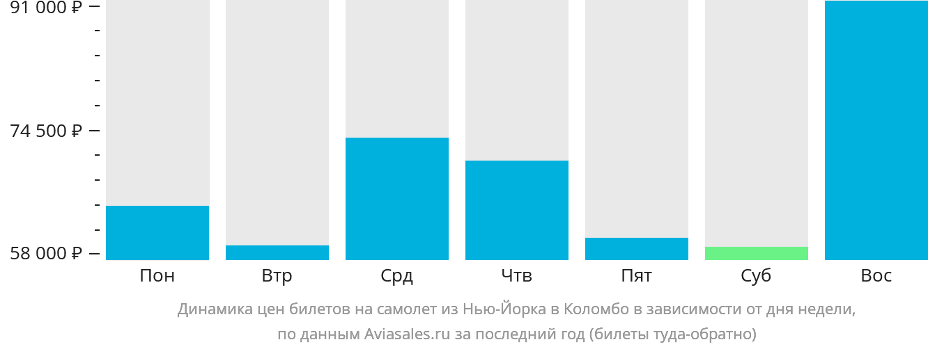 Динамика цен билетов на самолёт из Нью-Йорка в Коломбо в зависимости от дня недели