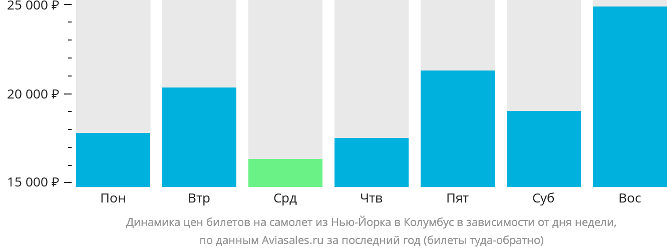 Динамика цен билетов на самолёт из Нью-Йорка в Колумбус в зависимости от дня недели