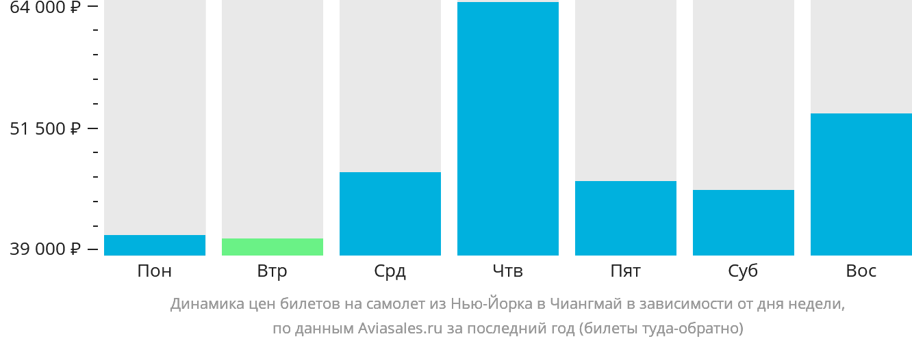 Динамика цен билетов на самолёт из Нью-Йорка в Чиангмай в зависимости от дня недели
