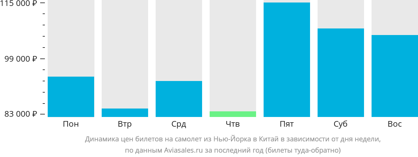 Динамика цен билетов на самолёт из Нью-Йорка в Китай в зависимости от дня недели