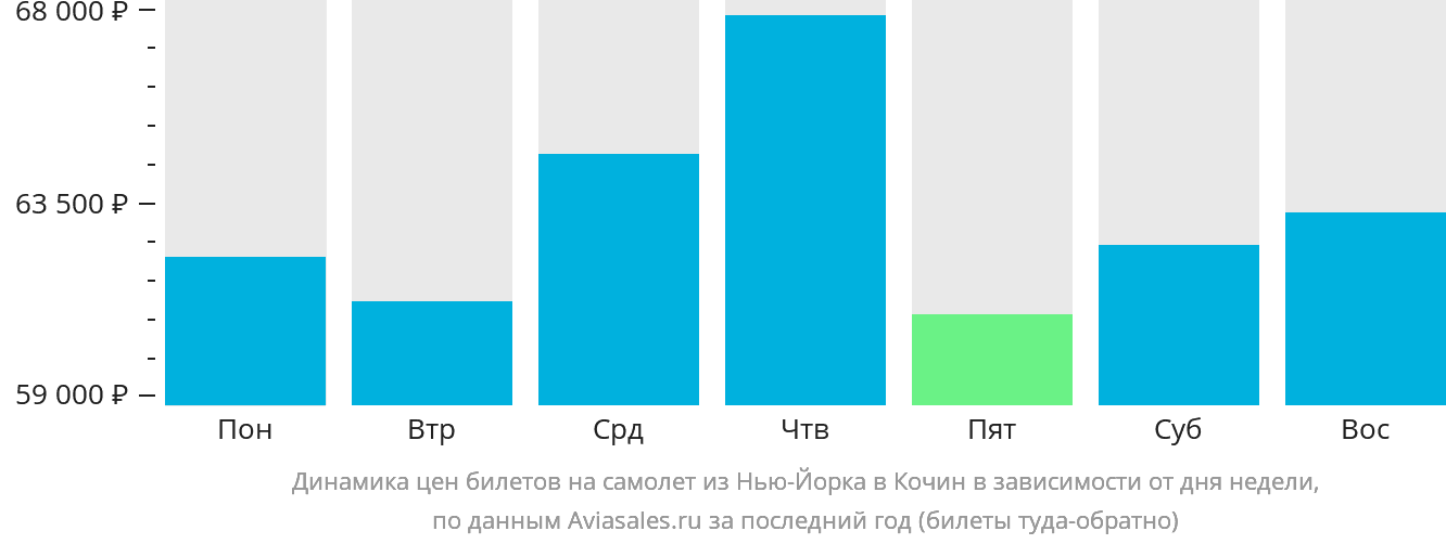 Динамика цен билетов на самолёт из Нью-Йорка в Кочин в зависимости от дня недели