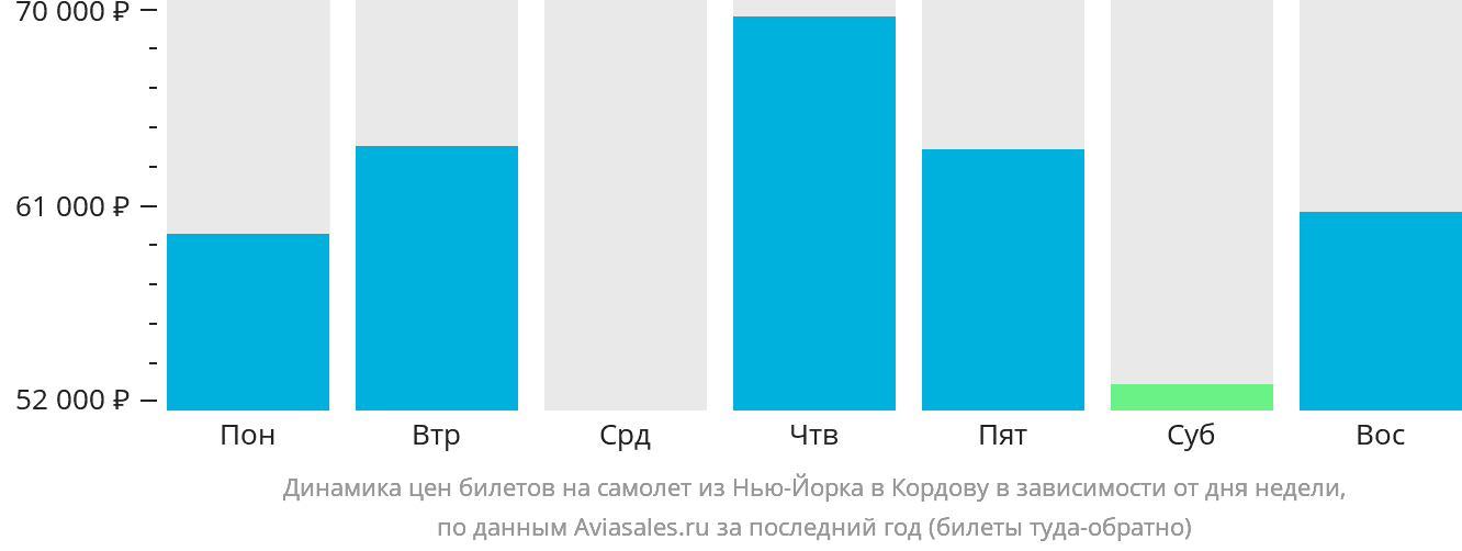 Динамика цен билетов на самолёт из Нью-Йорка в Кордову в зависимости от дня недели