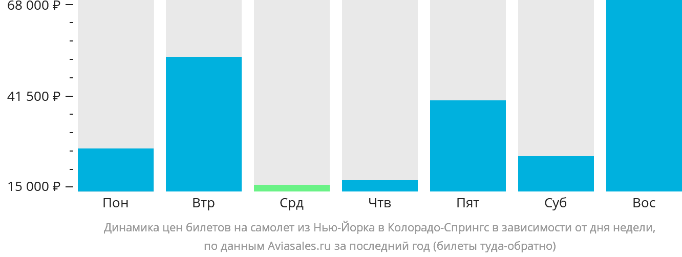 Динамика цен билетов на самолёт из Нью-Йорка в Колорадо-Спрингс в зависимости от дня недели