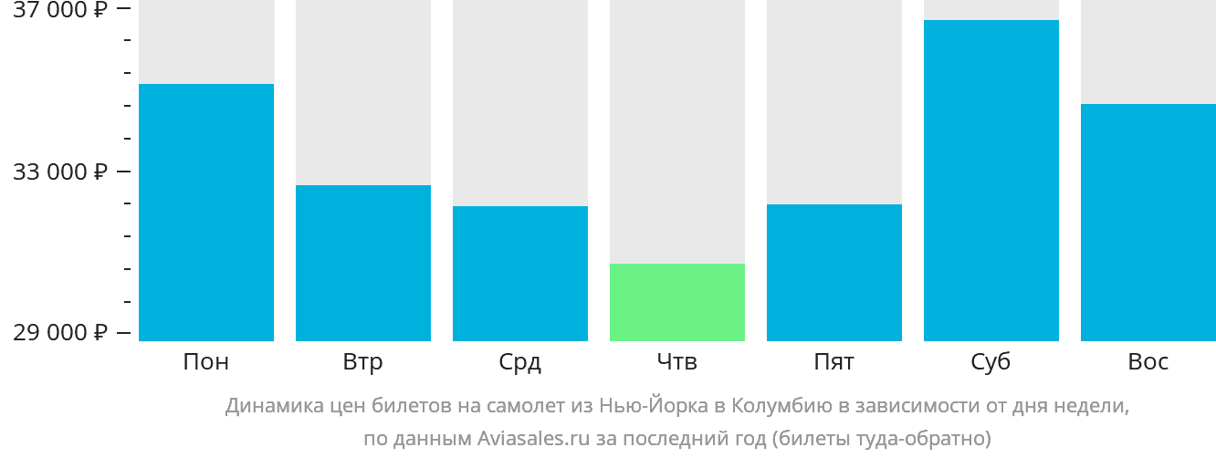 Динамика цен билетов на самолёт из Нью-Йорка в Колумбию в зависимости от дня недели