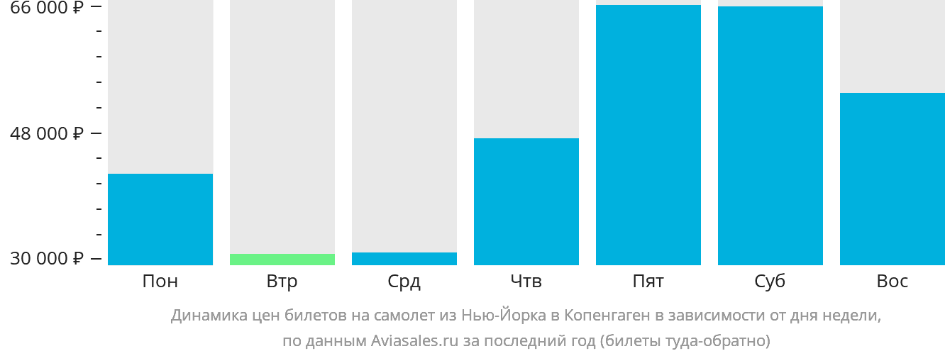 Динамика цен билетов на самолёт из Нью-Йорка в Копенгаген в зависимости от дня недели